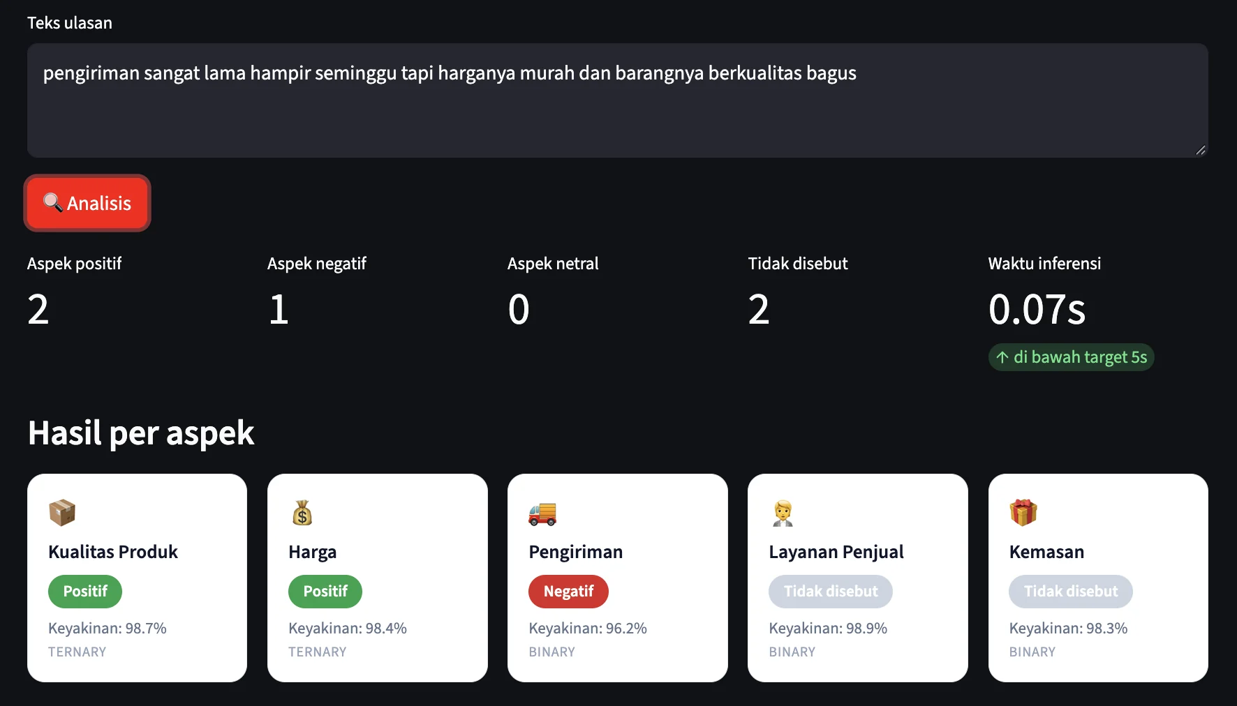 The ABSA Streamlit app, run locally, analysing the review “pengiriman sangat lama hampir seminggu tapi harganya murah dan barangnya berkualitas bagus”: product quality and price positive, shipping negative, seller service and packaging not mentioned