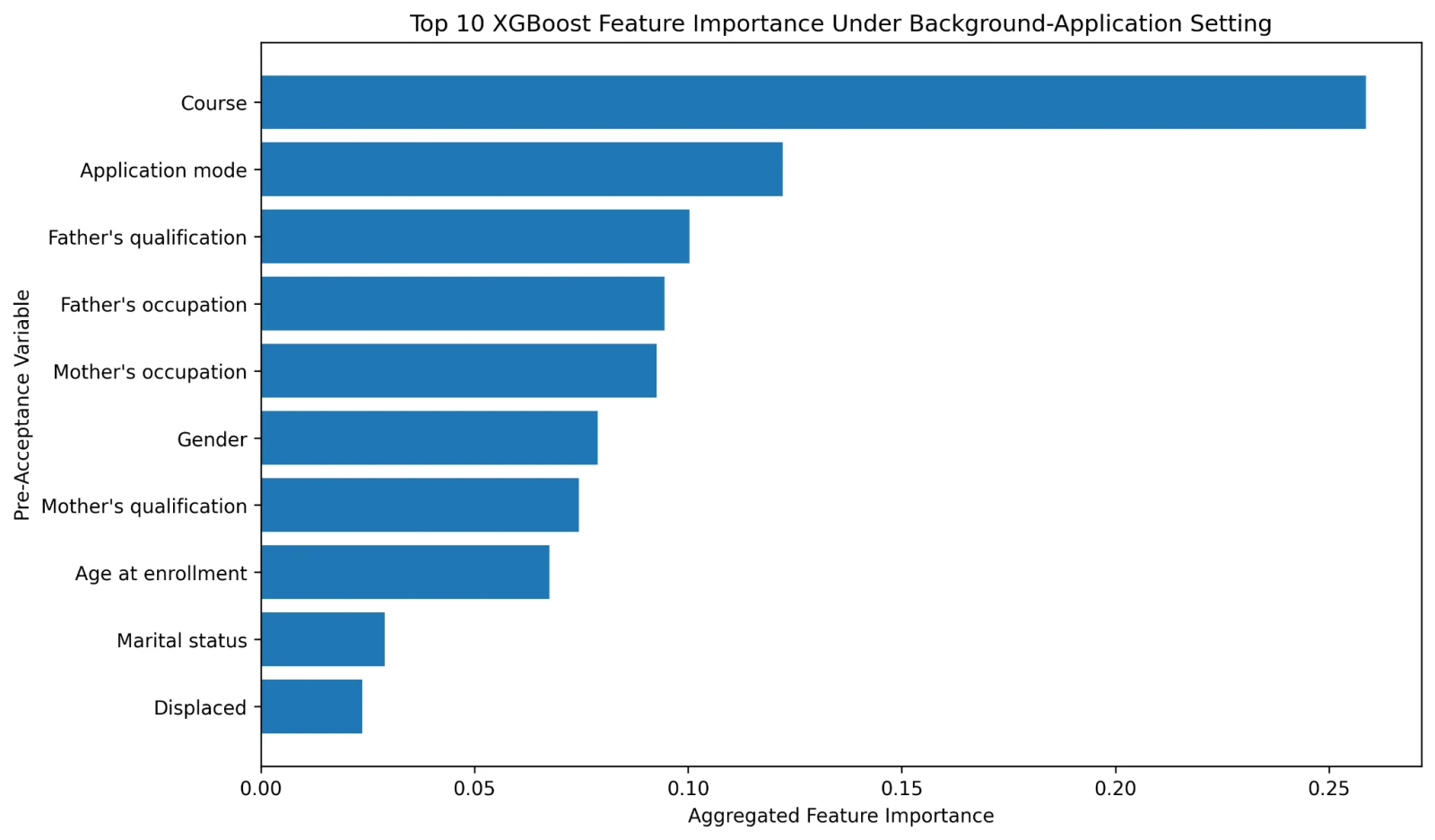 Bar chart of the ten most important XGBoost features in the Background-Application setting