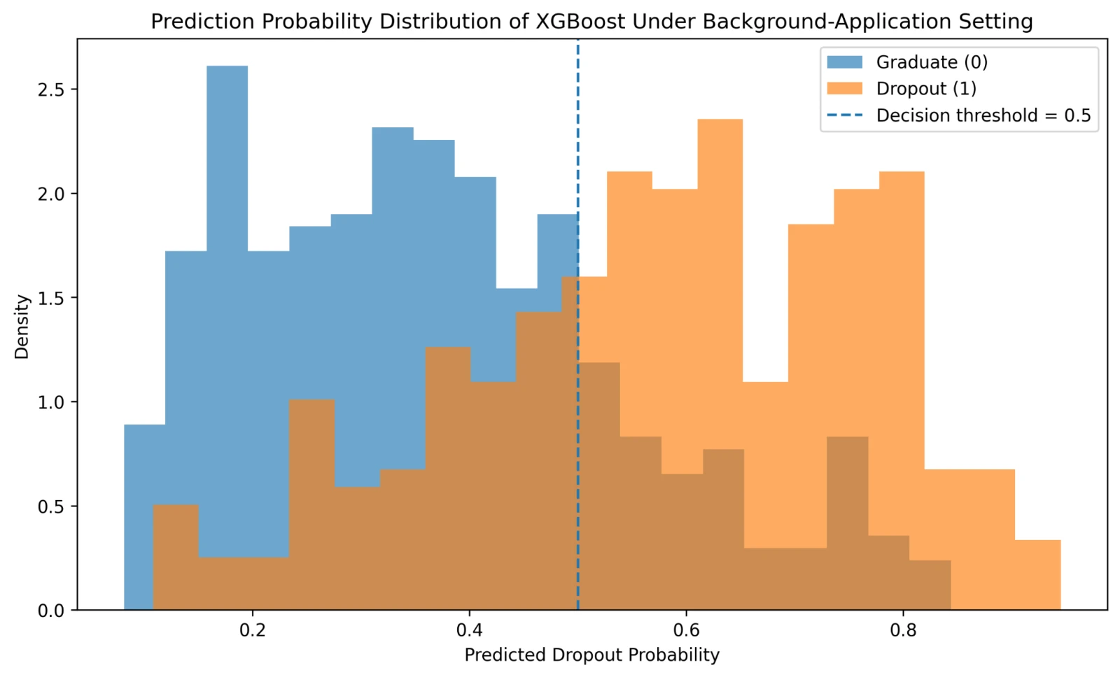 Distribution of predicted dropout probabilities for Graduate and Dropout students